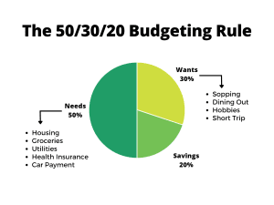 Financial Planning Budgeting Rule